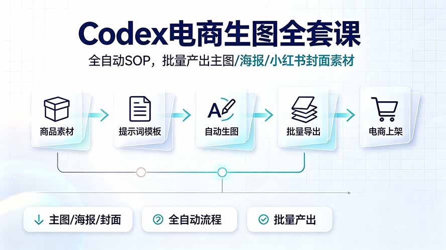 Codex电商生图全套课｜全自动SOP，批量产出主图/海报/小红书封面素材-项目汇