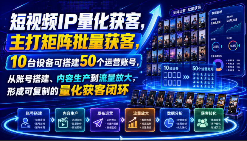 短视频IP量化获客，主打矩阵批量获客，10台设备可搭建50个运营账号，从账号搭建、内容生产到流量放大，形成可复制的量化获客闭环-项目汇